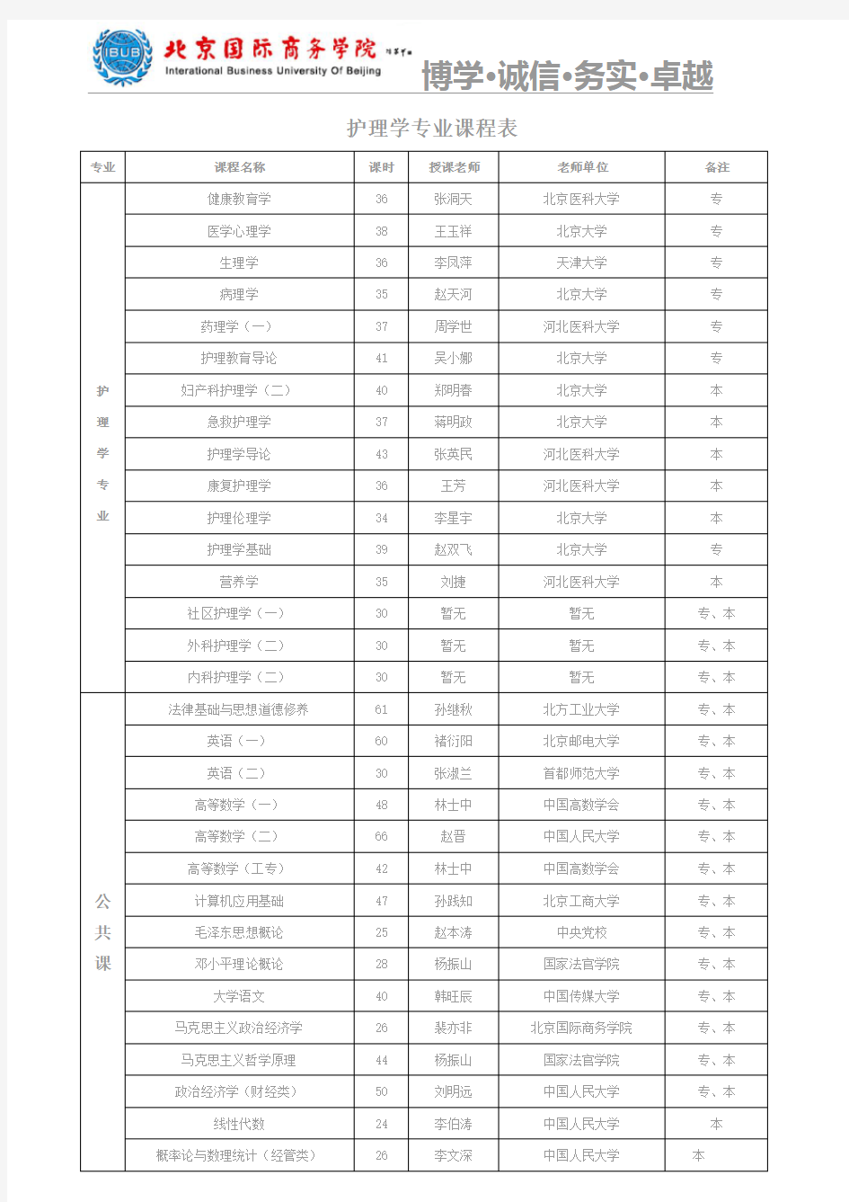 护理学专业课程表.