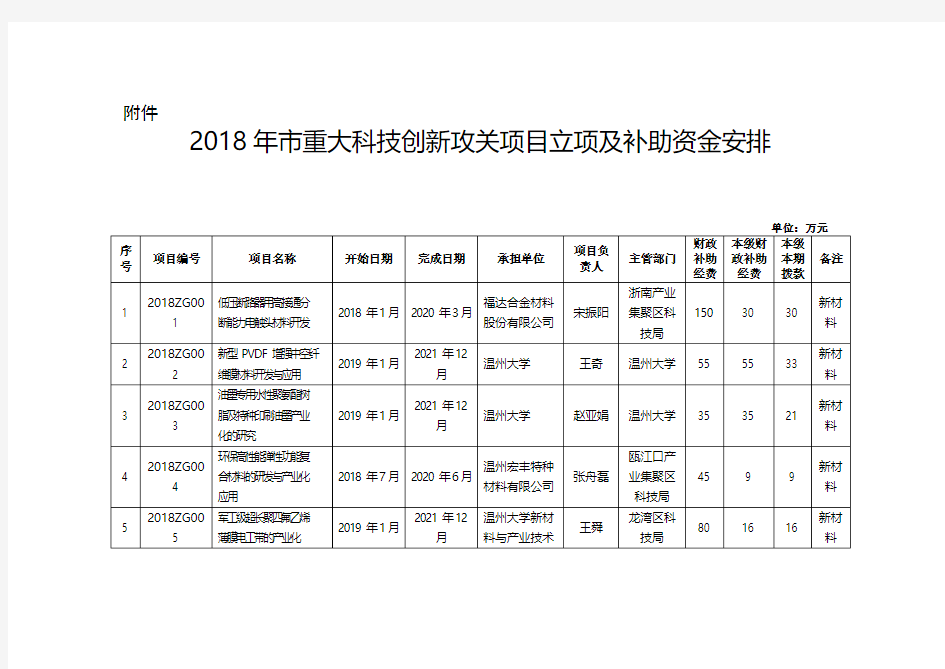 2018年重大科技创新攻关项目立项及补助资金-温州科学技术局