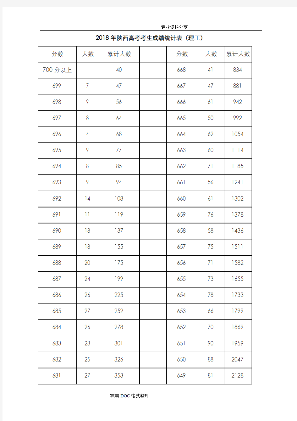 2018理科一分段陕西高考考生成绩统计表