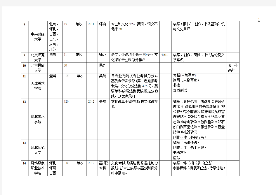 2019全国开设书法专业院校招生信息