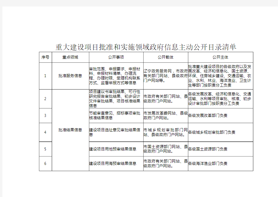 重大建设项目批准和实施领域政府信息主动公开目录清单【模板】