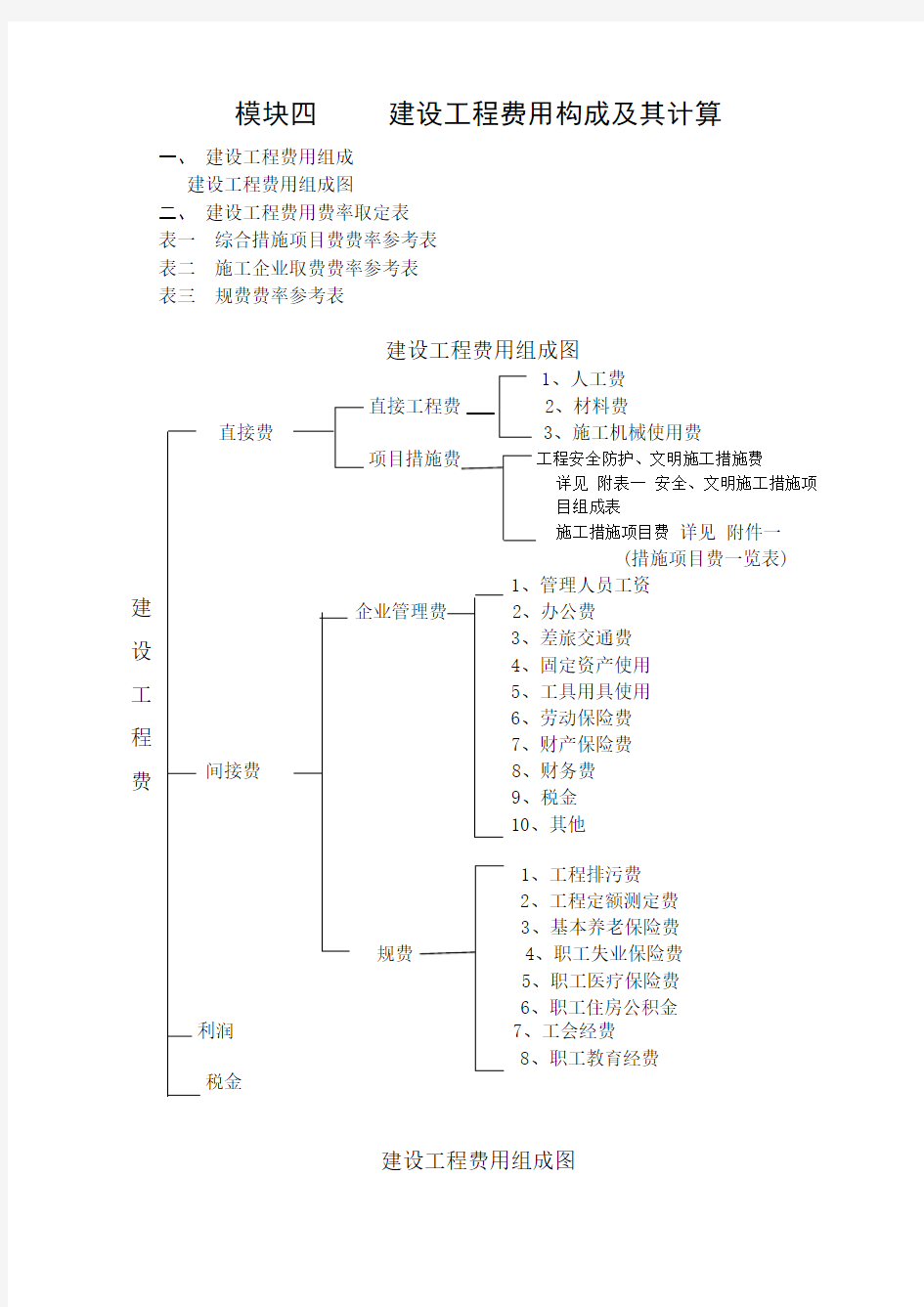 工程费用组成