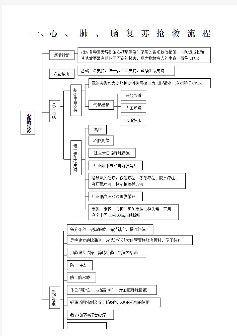 急救抢救流程汇总