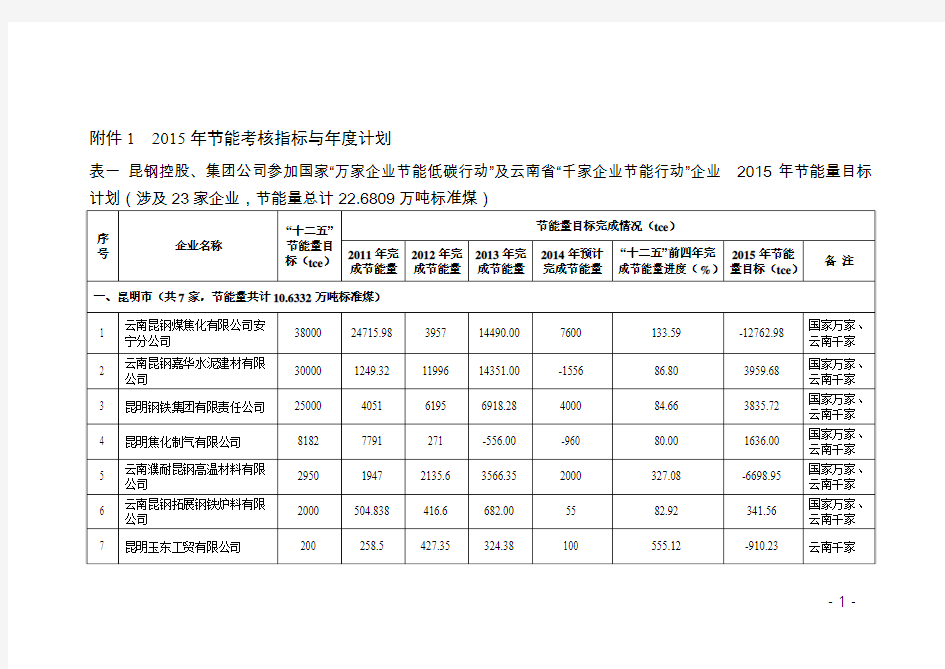 (集团公司办公室)附件1：2015年节能考核指标与年度计划