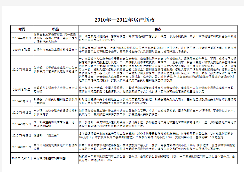 2010年—2011年北京市房地产政策法规汇总