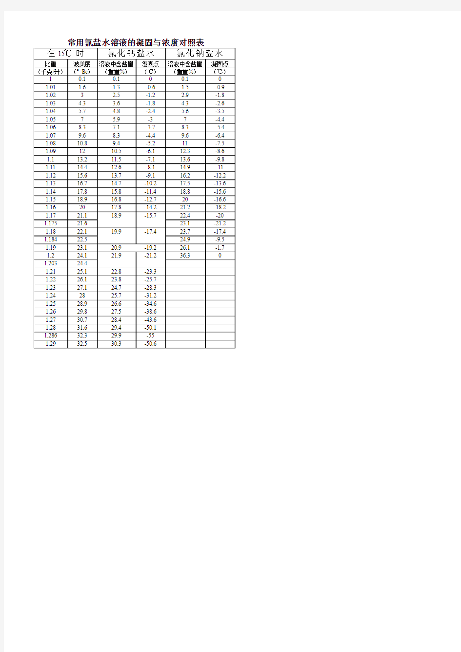 不同浓度氯盐水溶液的凝固点对照表