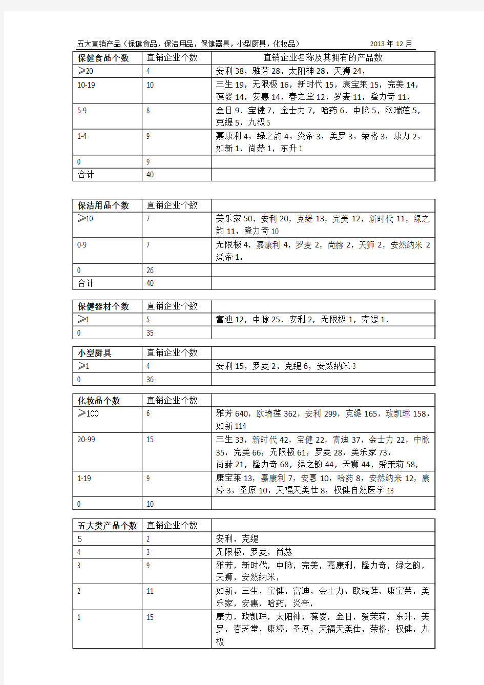 直销企业产品类别分布表(5大类)