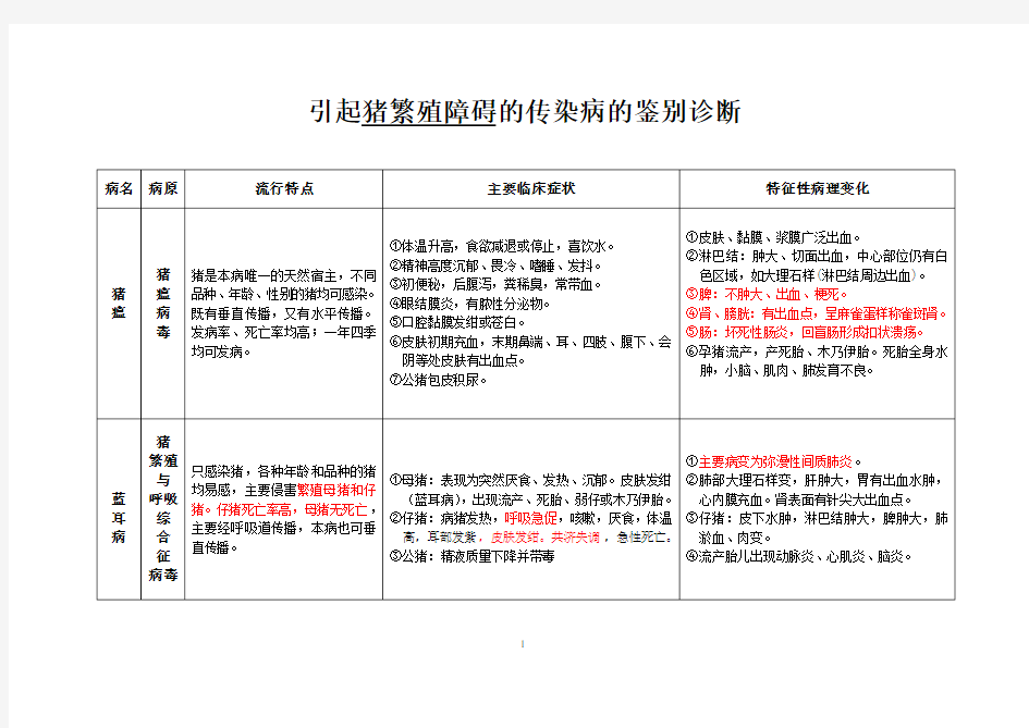 猪繁殖障碍传染病鉴别诊断