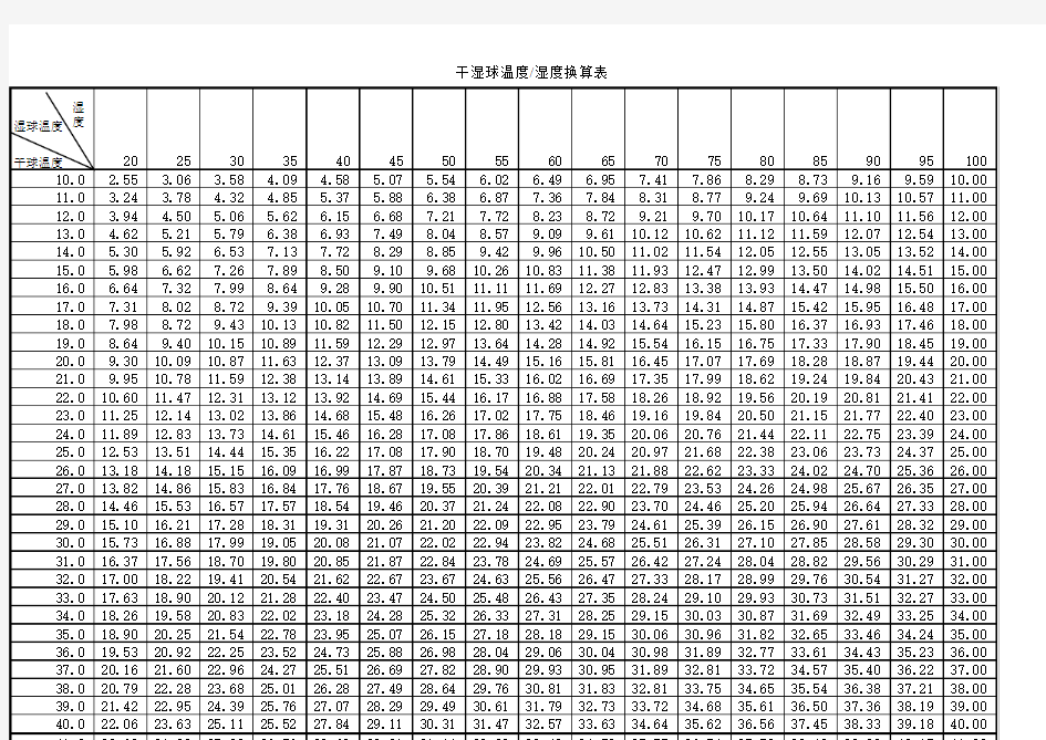 温湿度(相对湿度)对照表