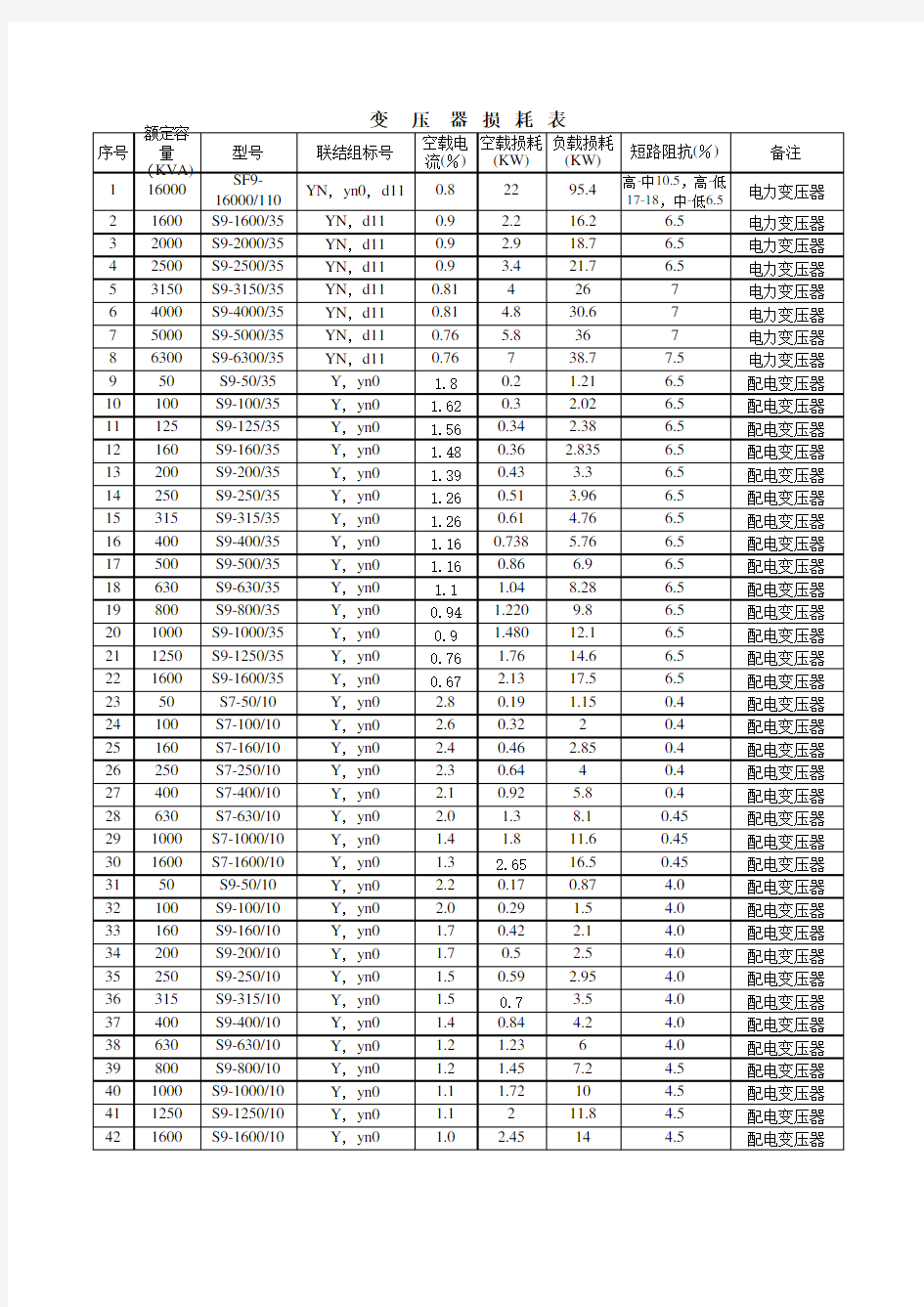 变压器损耗表参数