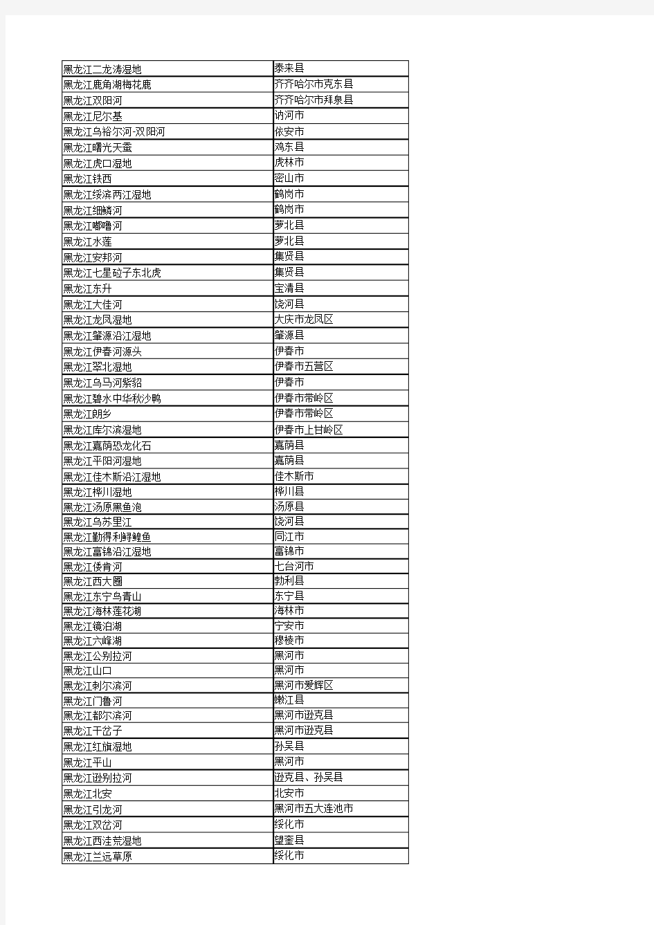 黑龙江省自然保护区名录(截止2014年底)