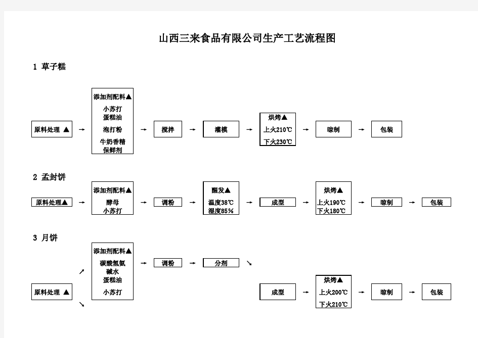 生产工艺流程图(糕点)