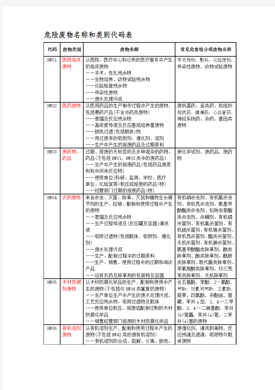 危险废物名称和类别代码表