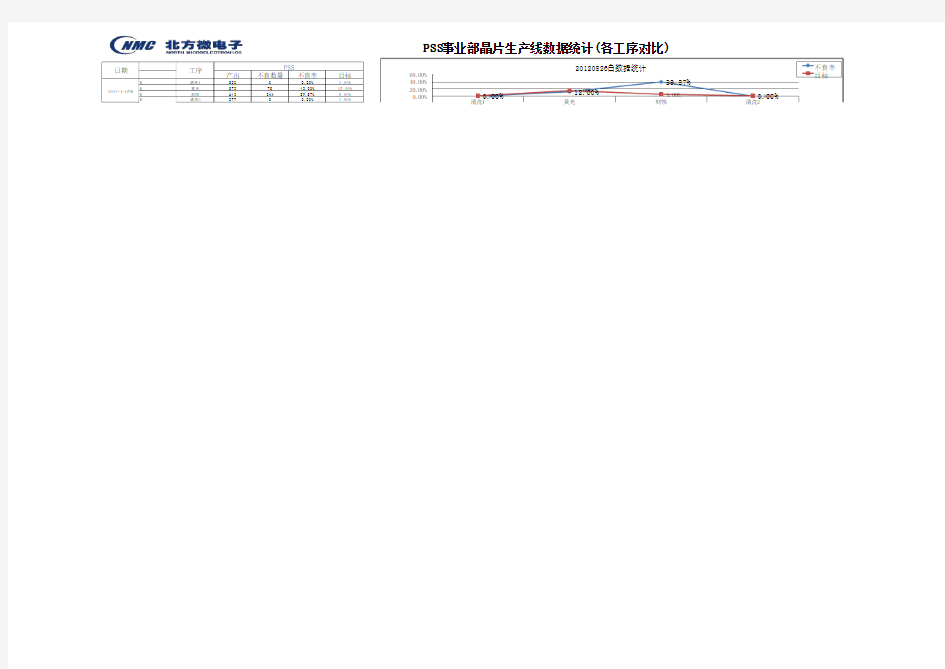 每周白、夜班各工序产量良率表 1月