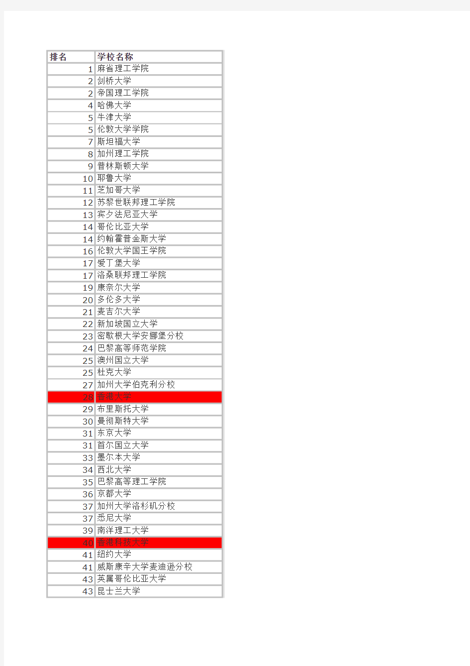2015QS世界大学排名(中国大学标注版)