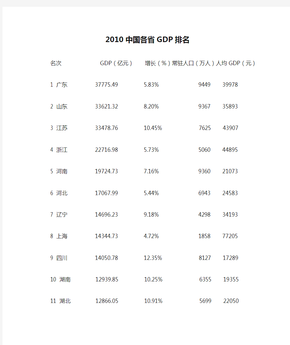 2010中国各省GDP排名