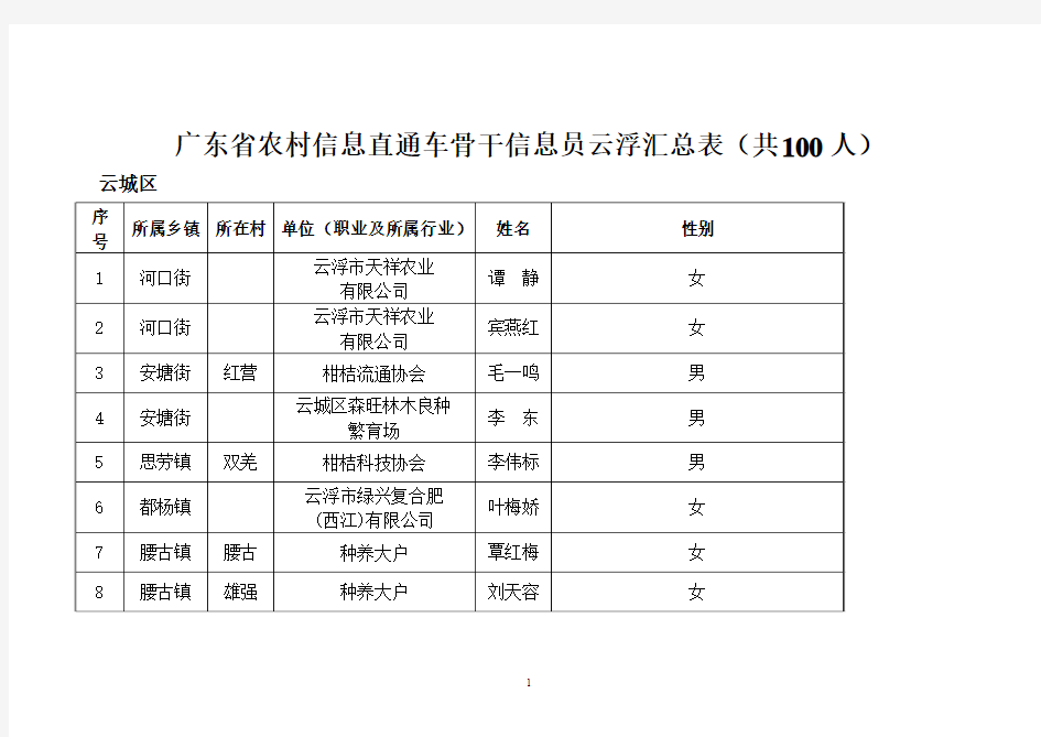 广东省农村信息直通车骨干信息员云浮汇总表(共100人)