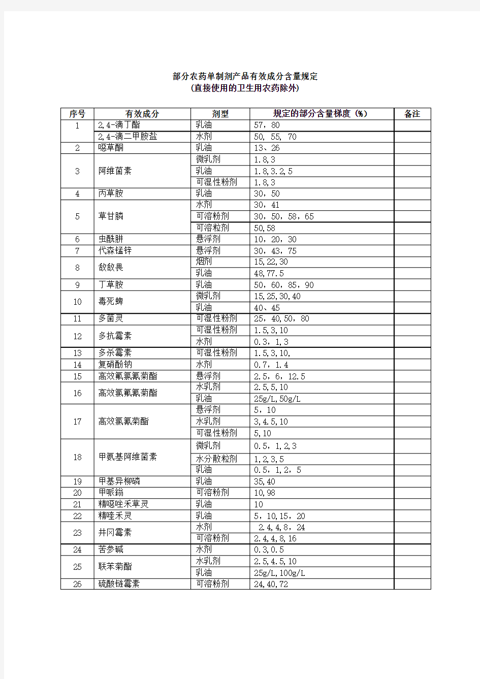 农药单制剂产品有效成分含量规定