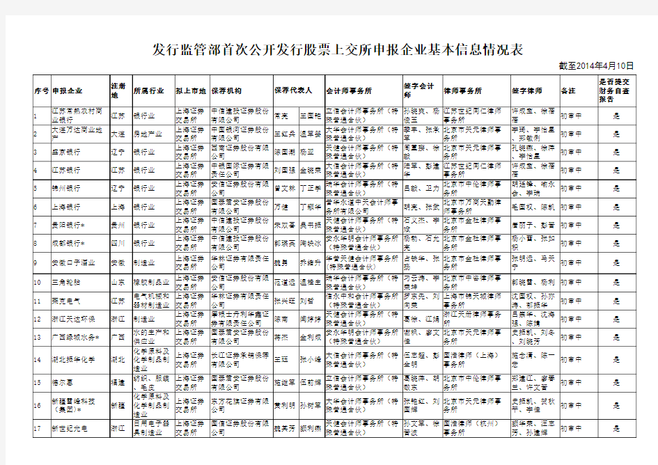 首次公开发行股票上交所申报企业基本信息表(截至2014年4月10日)