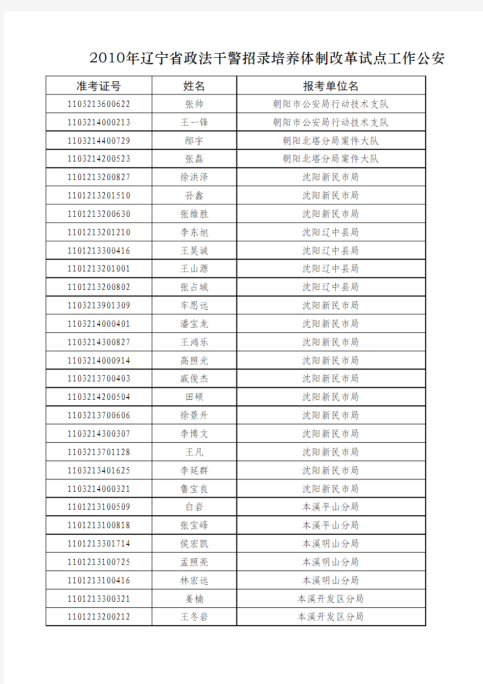 2010年辽宁省政法干警招录培养体制改革试点工作公安`司法系统