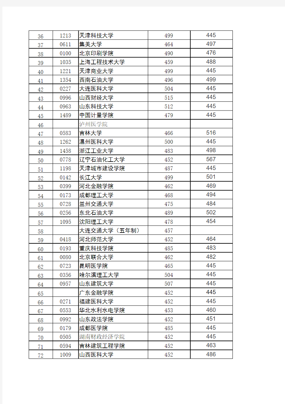 2011-2014辽宁省高考理科二本最低录取分数线及2015预测