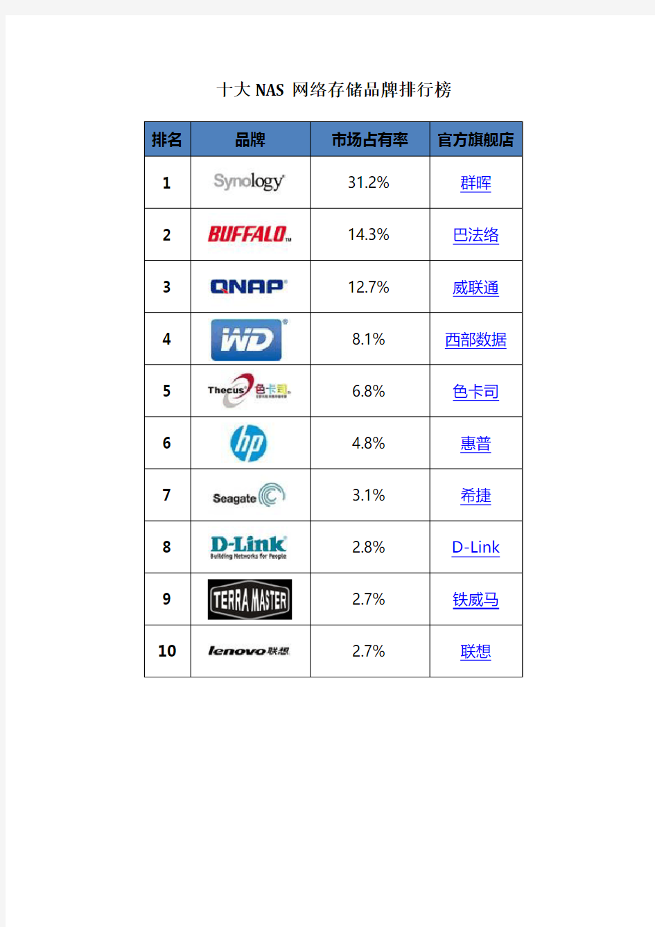 十大NAS网络存储品牌排行榜