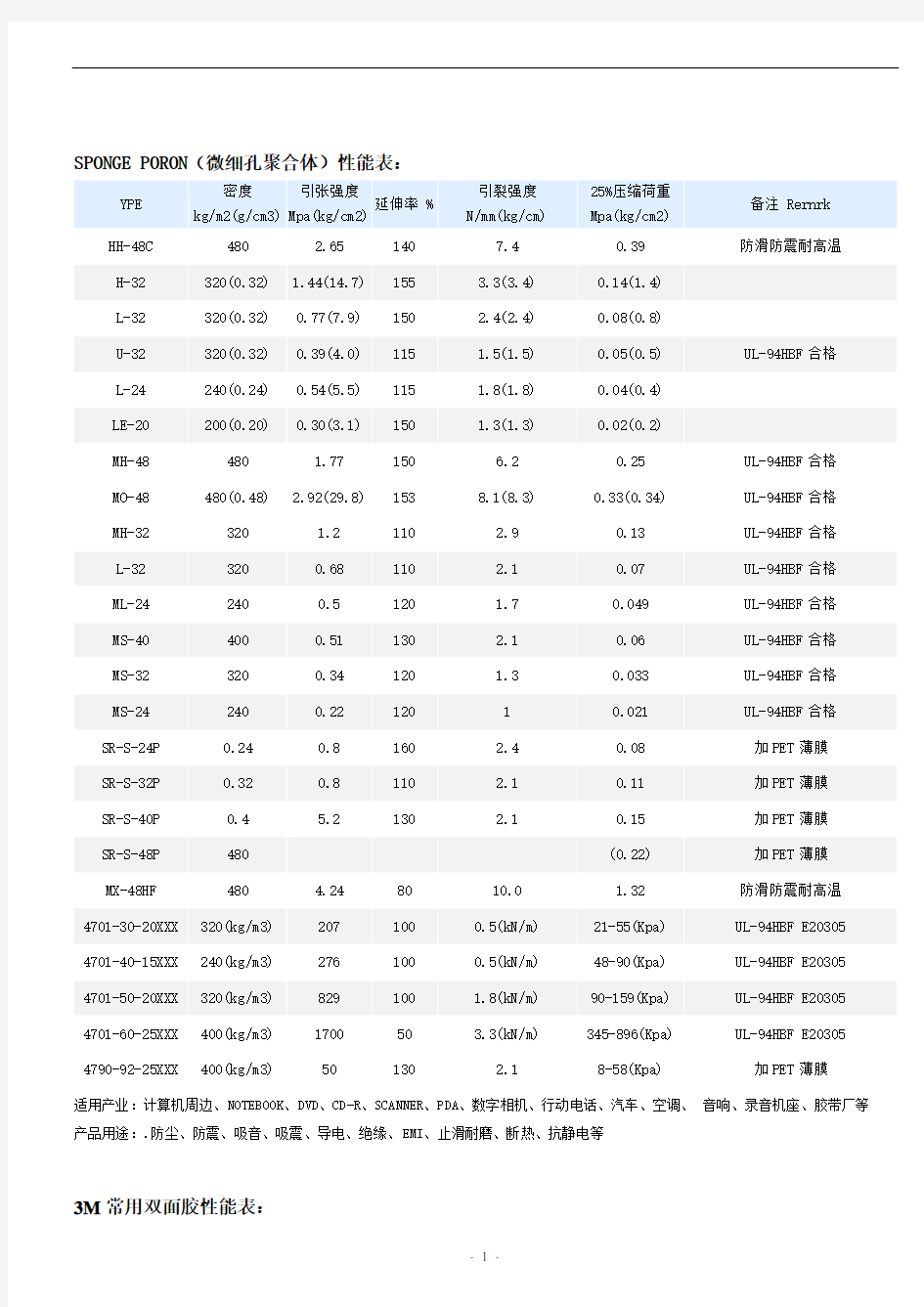 PORON、3M、TESA技术资料[1]