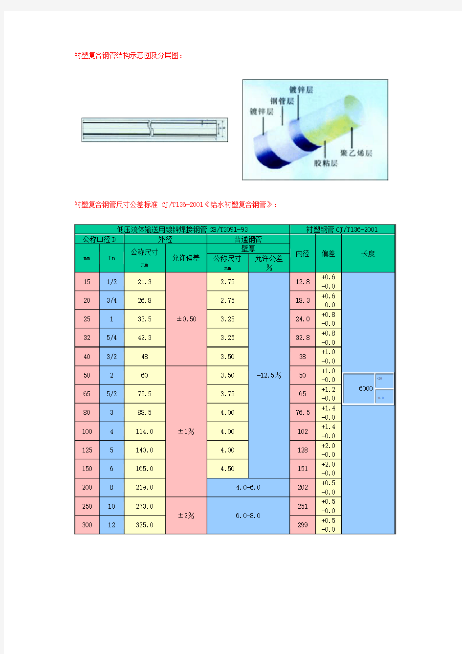 衬塑复合钢管结构示意图及分层图