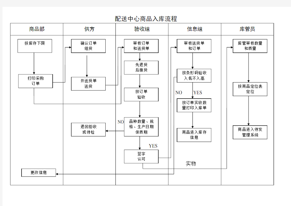 物流配送流程图 (3)