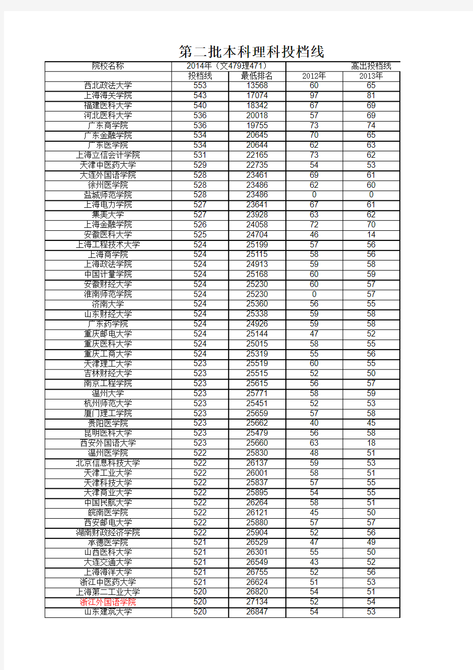 江西省一二本投档线(理科)