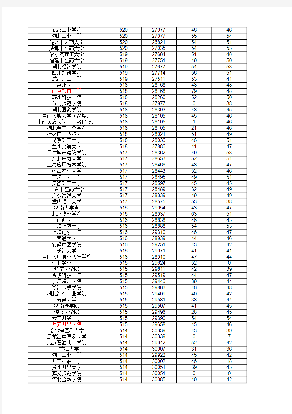 江西省一二本投档线(理科)