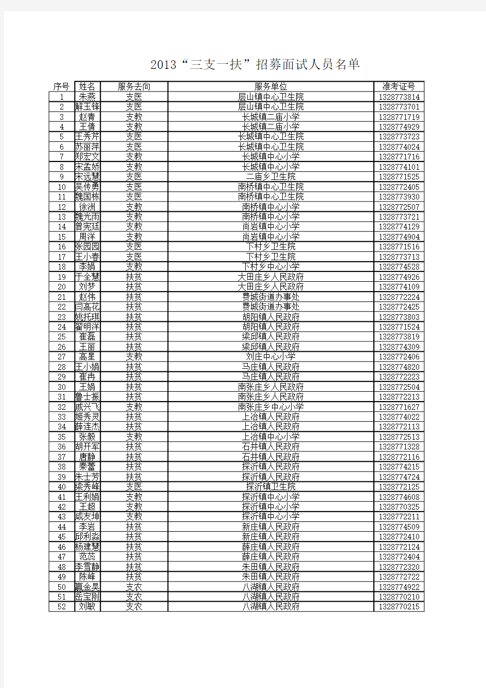 2013 临沂三支一度面试名单