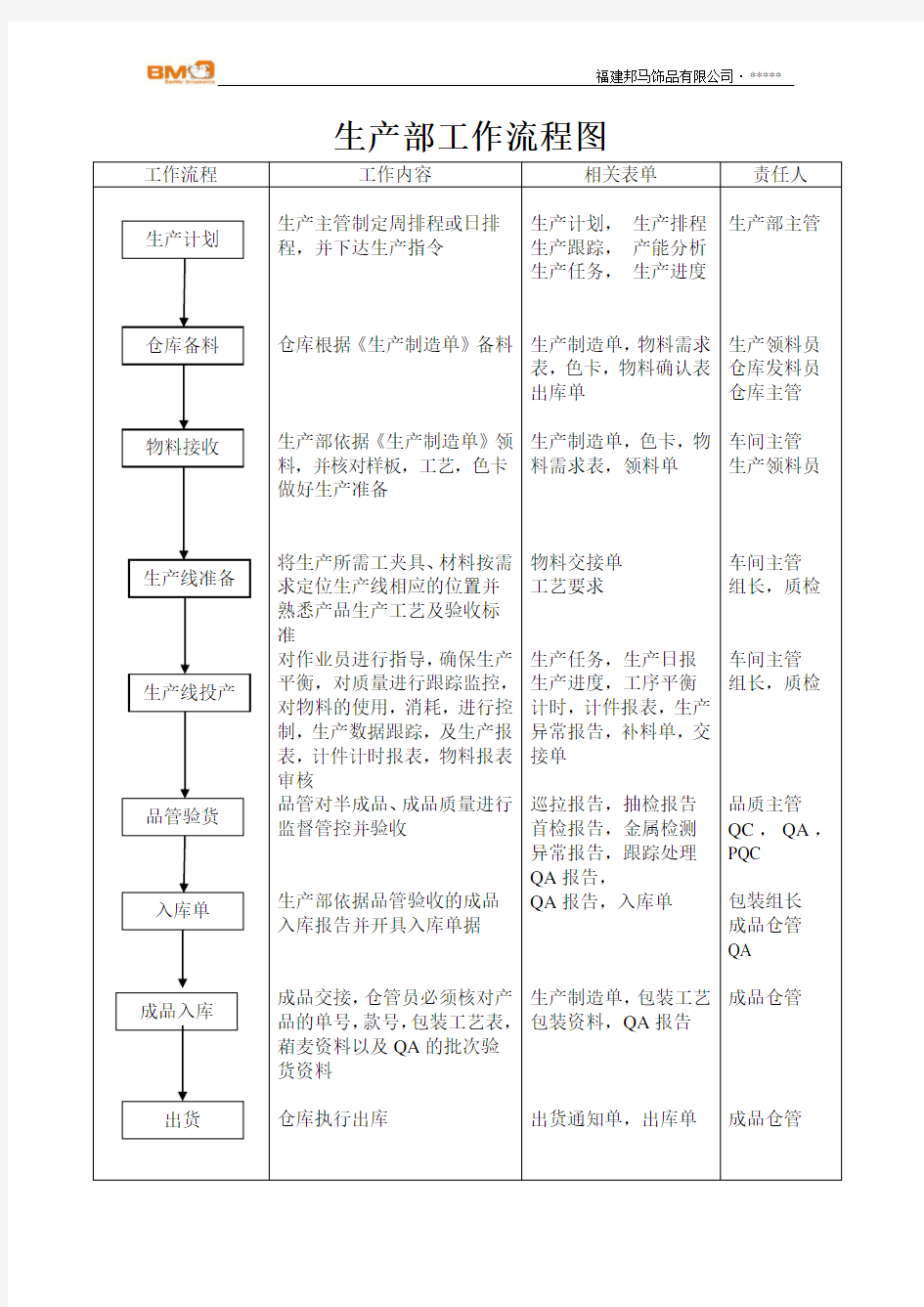 生产部工作流程图