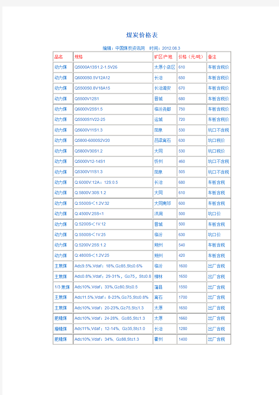 2012煤炭价格