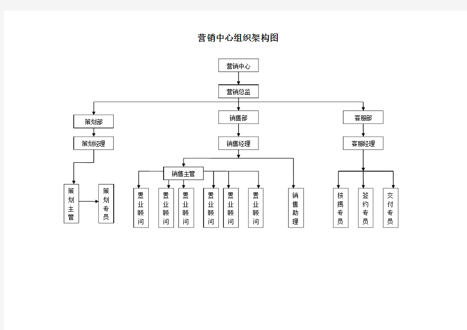 房地产公司营销中心组织架构及岗位职责