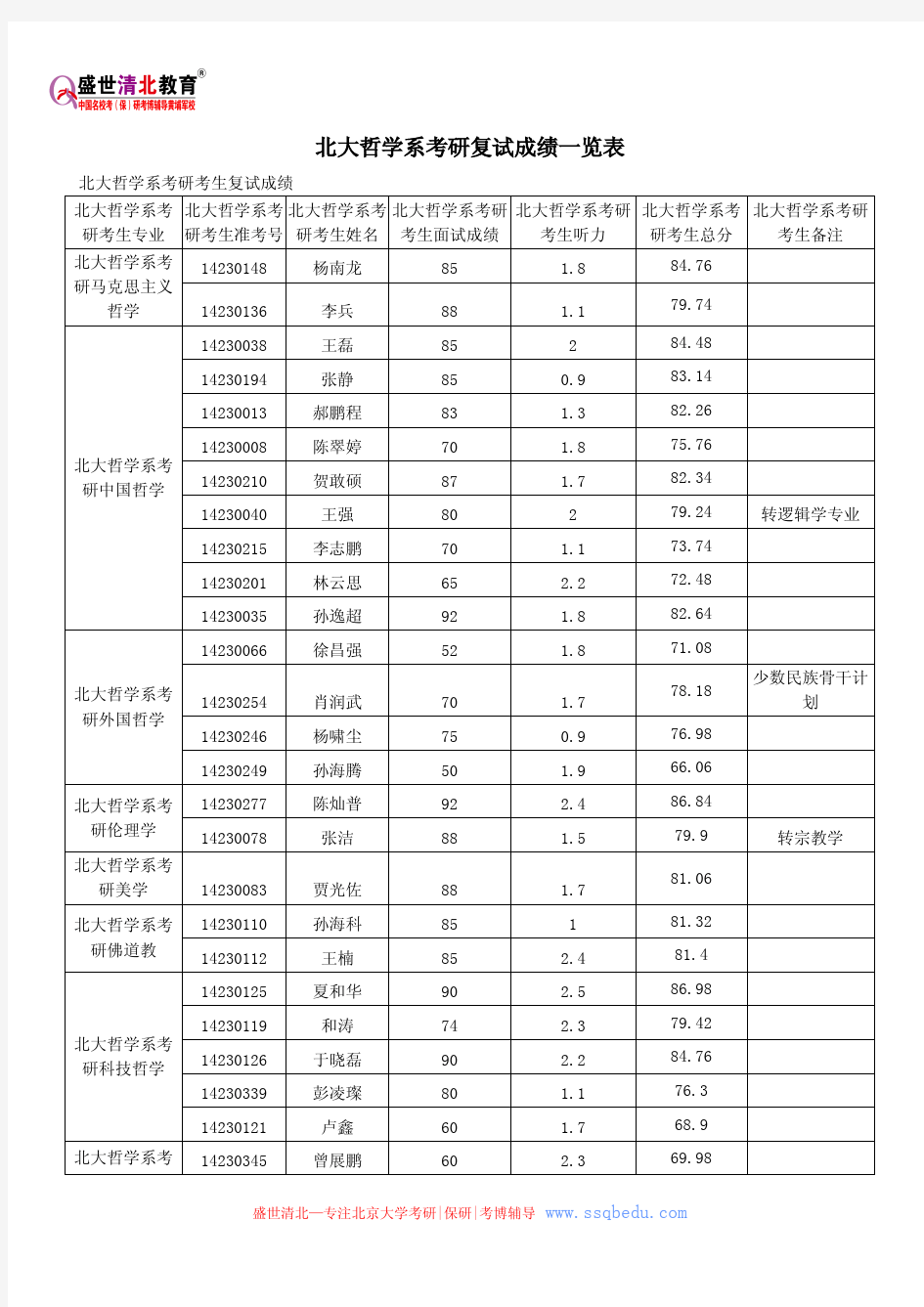 北京大学考研辅导班——北大哲学系考研复试成绩一览表