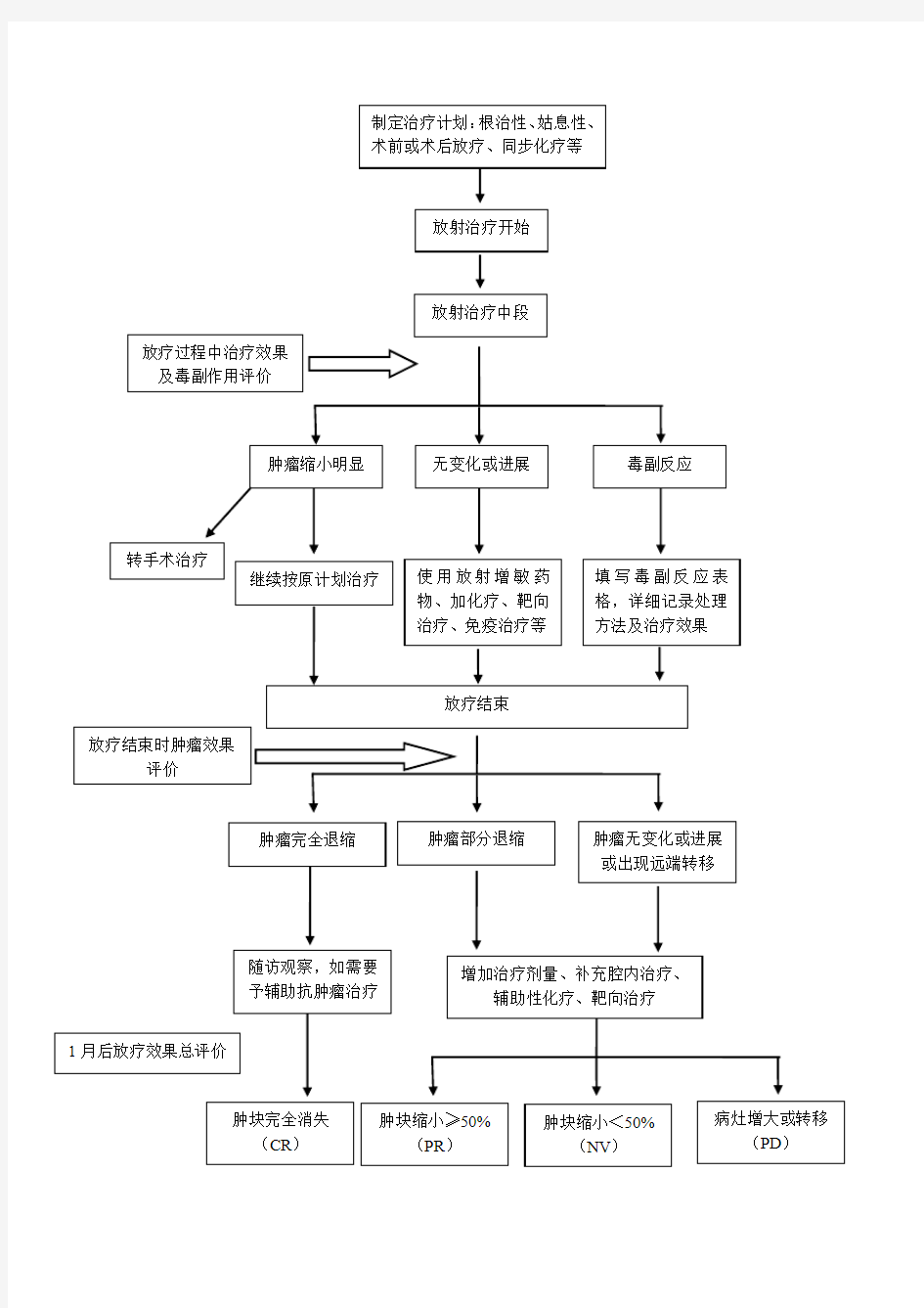 放疗疗效评价流程