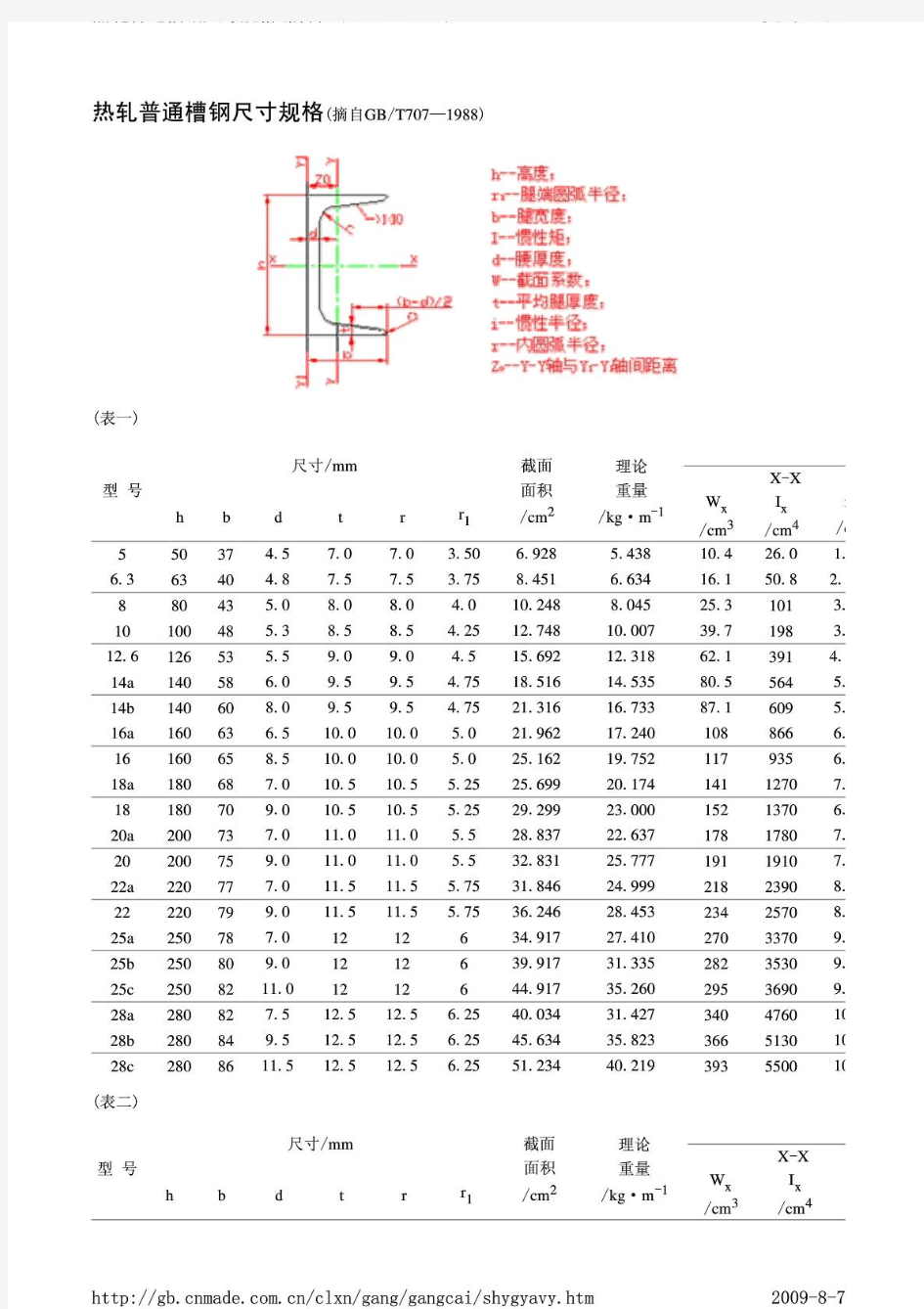 槽钢、方管、矩形管规格表