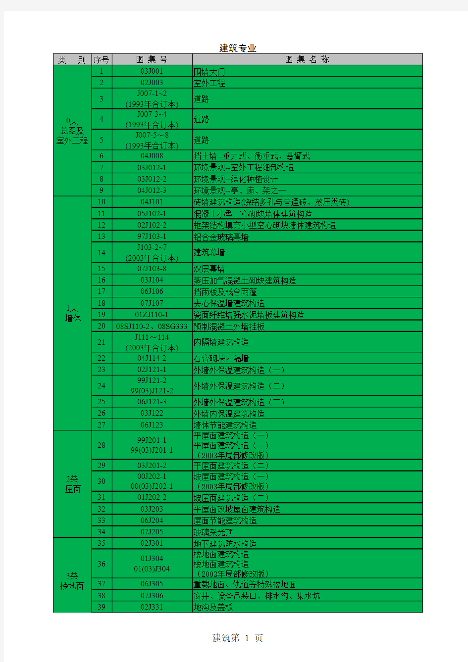 建筑专业图集(J)