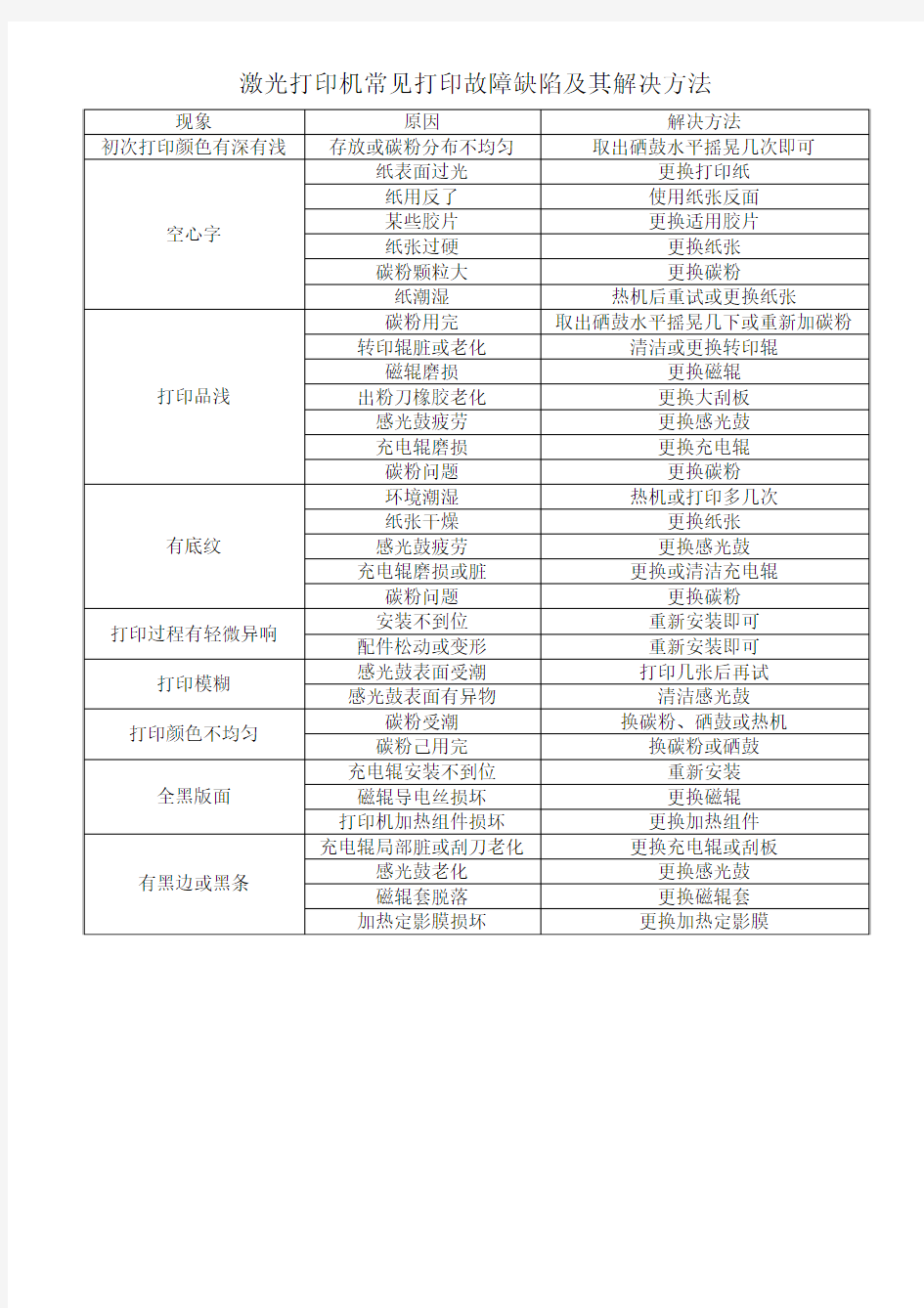 激光打印机常见打印故障缺陷及其解决方法