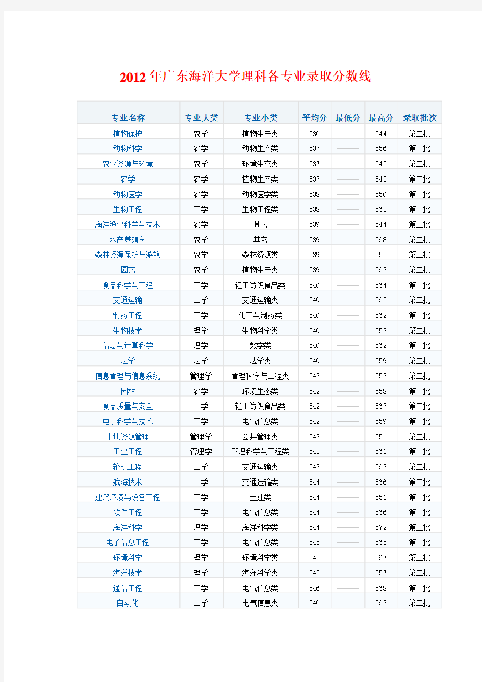 2012年广东海洋大学本科各专业录取分数线