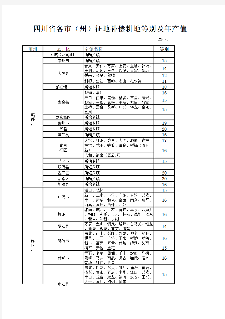 四川省各市(州)征地补偿耕地等别及年产值标准表