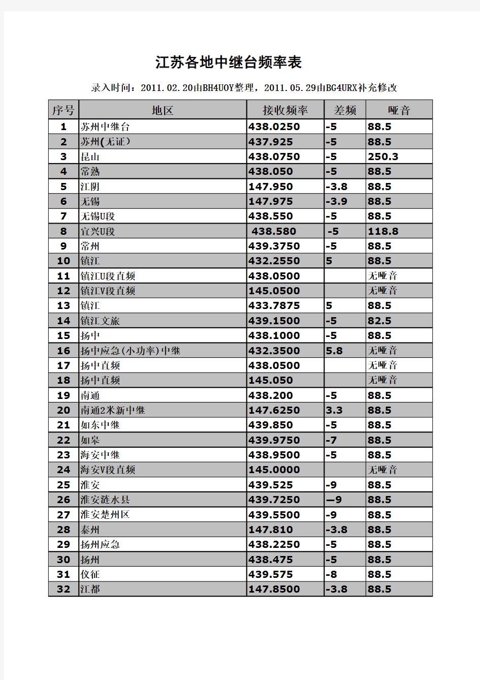 江苏各地中继台频率表