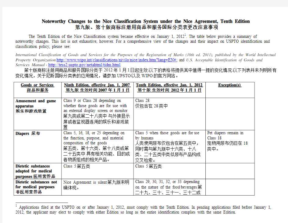 商标注册用尼斯国际分类表变化情况(第十版)