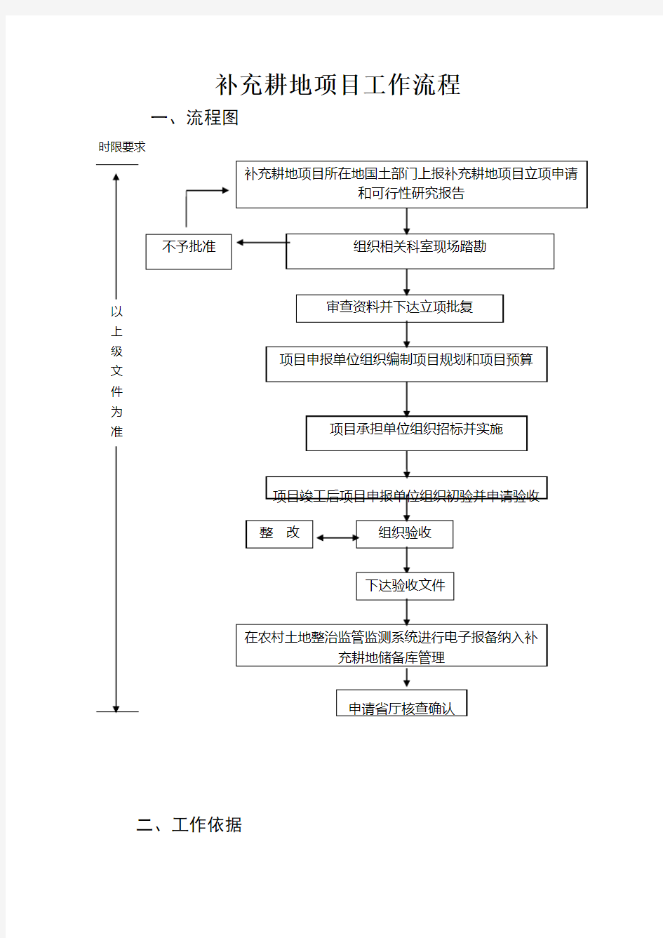 补充耕地项目工作流程