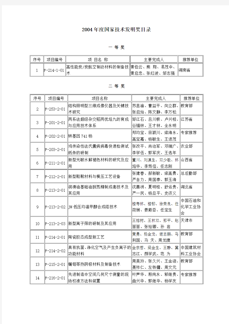 2004国家技术发明奖