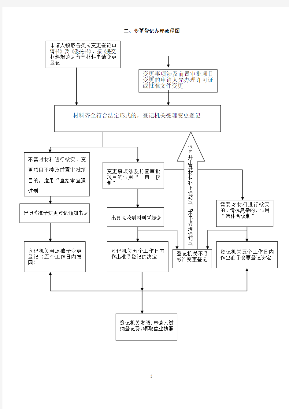 工商营业执照办理工作流程图