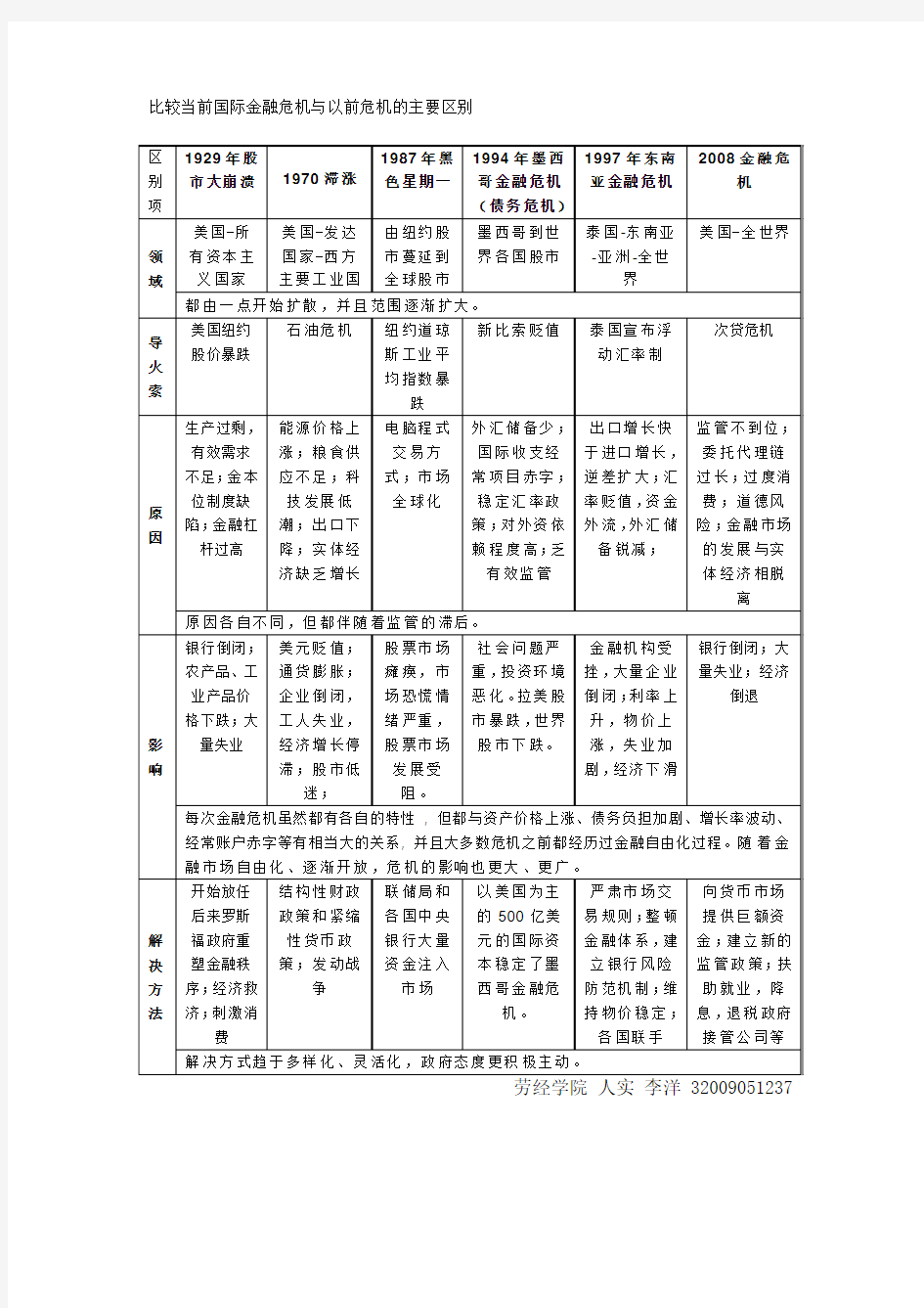 金融危机汇总表