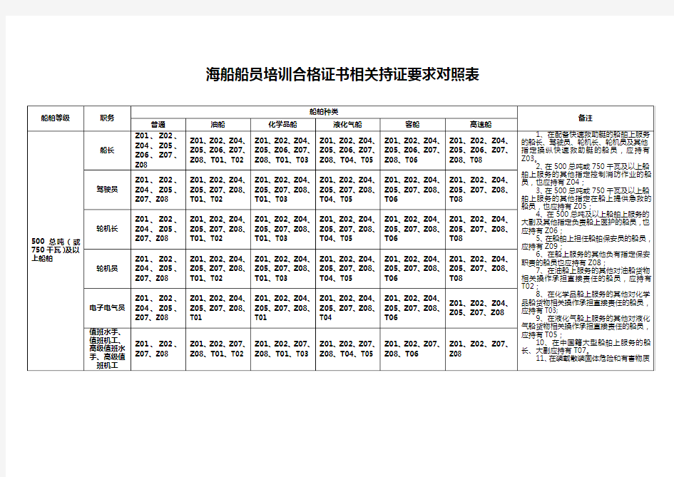 海船船员培训合格证书相关持证要求对照表