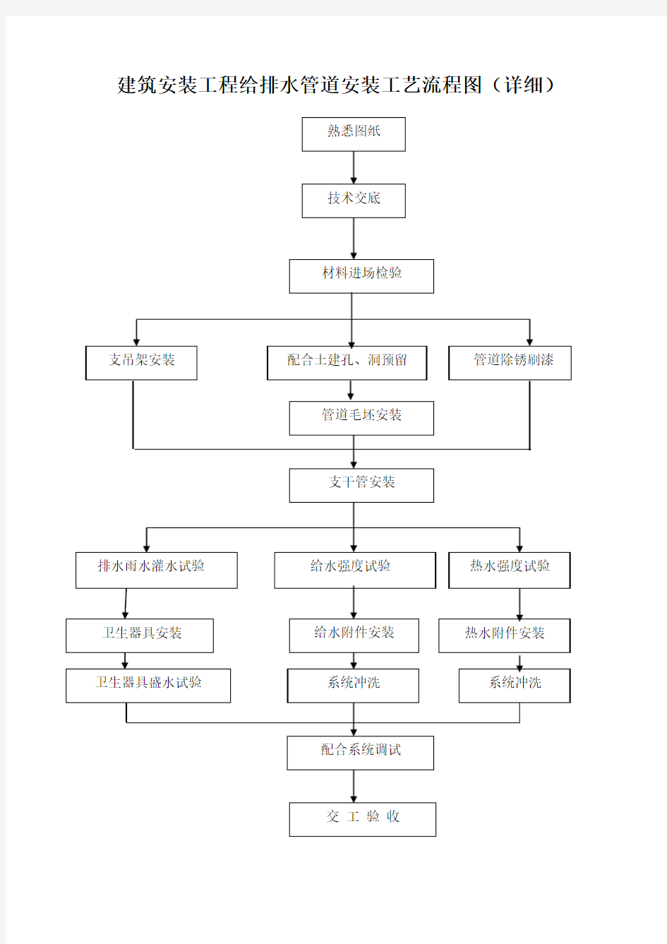 建筑工程给排水管道安装工艺流程图